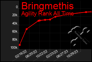 Total Graph of Bringmethis