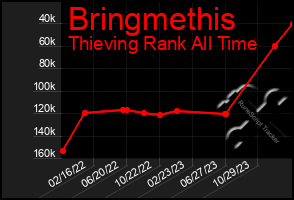 Total Graph of Bringmethis