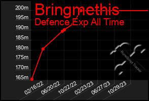 Total Graph of Bringmethis