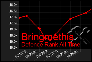 Total Graph of Bringmethis