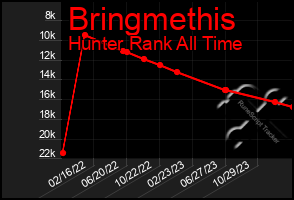 Total Graph of Bringmethis