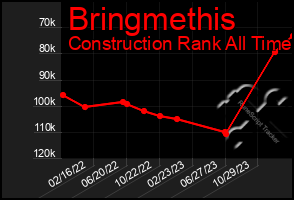 Total Graph of Bringmethis