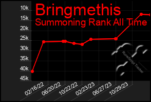 Total Graph of Bringmethis