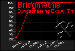 Total Graph of Bringmethis