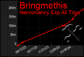 Total Graph of Bringmethis