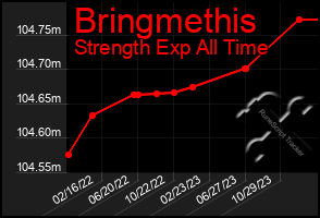 Total Graph of Bringmethis