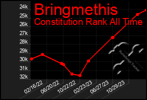 Total Graph of Bringmethis