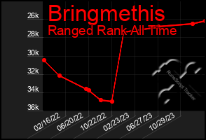 Total Graph of Bringmethis