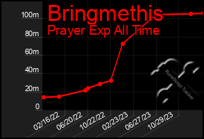 Total Graph of Bringmethis