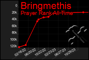 Total Graph of Bringmethis