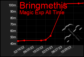 Total Graph of Bringmethis