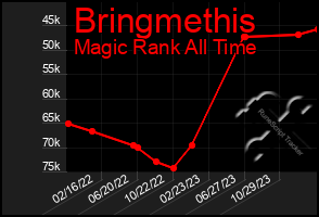 Total Graph of Bringmethis