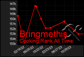 Total Graph of Bringmethis