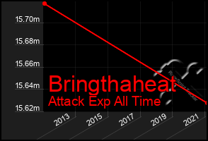 Total Graph of Bringthaheat