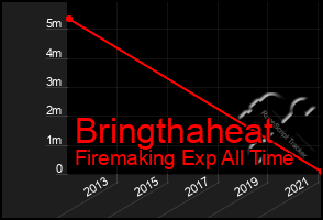 Total Graph of Bringthaheat