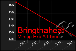 Total Graph of Bringthaheat