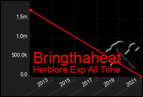 Total Graph of Bringthaheat