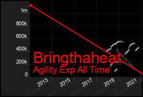 Total Graph of Bringthaheat