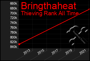 Total Graph of Bringthaheat