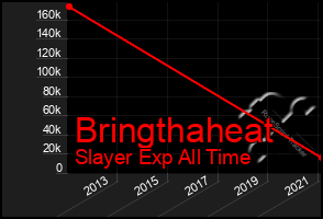 Total Graph of Bringthaheat