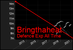 Total Graph of Bringthaheat