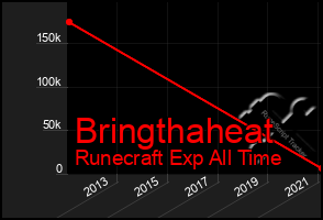 Total Graph of Bringthaheat