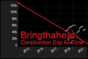 Total Graph of Bringthaheat