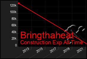 Total Graph of Bringthaheat