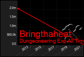 Total Graph of Bringthaheat