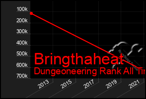 Total Graph of Bringthaheat