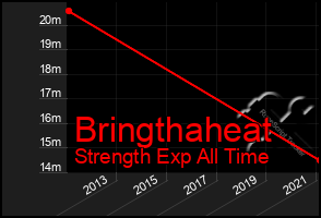 Total Graph of Bringthaheat