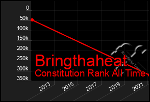 Total Graph of Bringthaheat