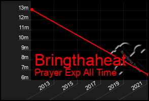 Total Graph of Bringthaheat