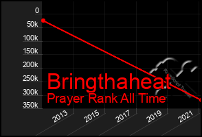 Total Graph of Bringthaheat