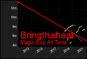 Total Graph of Bringthaheat