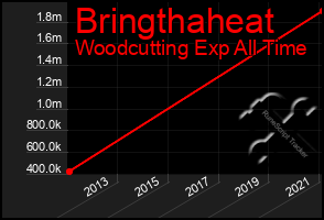 Total Graph of Bringthaheat