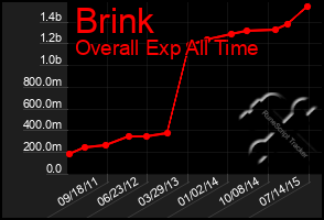 Total Graph of Brink