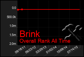 Total Graph of Brink