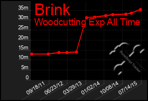 Total Graph of Brink