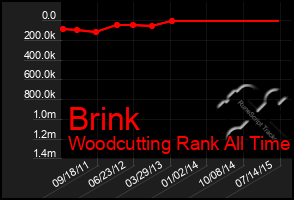 Total Graph of Brink