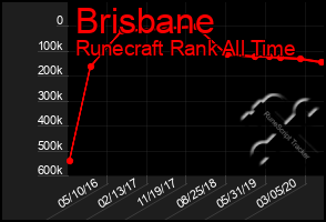 Total Graph of Brisbane
