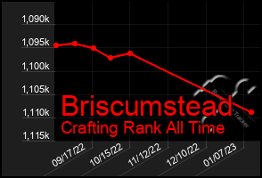 Total Graph of Briscumstead