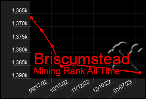 Total Graph of Briscumstead