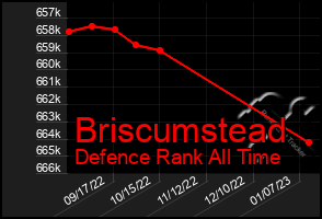 Total Graph of Briscumstead