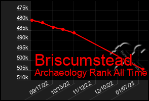 Total Graph of Briscumstead