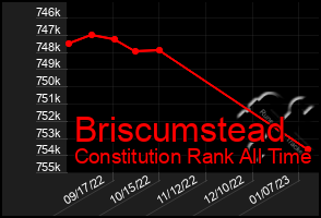 Total Graph of Briscumstead