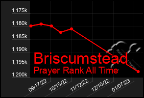 Total Graph of Briscumstead