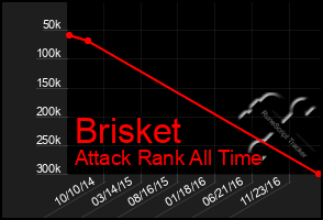 Total Graph of Brisket