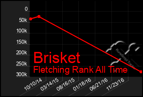 Total Graph of Brisket