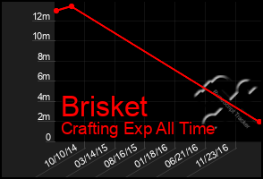 Total Graph of Brisket